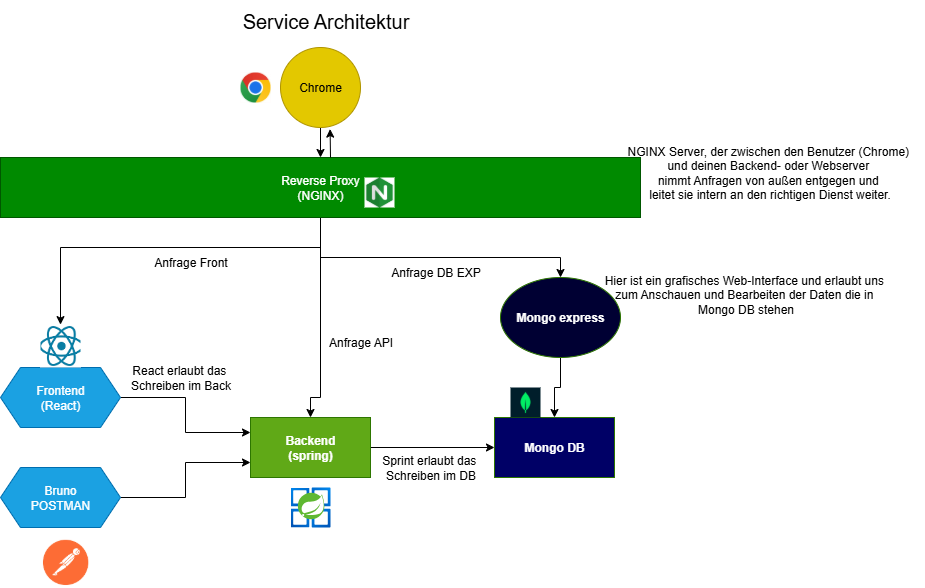 React Projekt Architektur